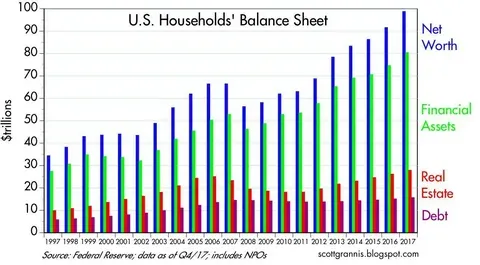Net Worth Growth Timeline