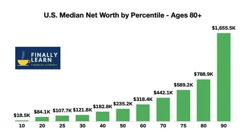 Net Worth Growth Timeline