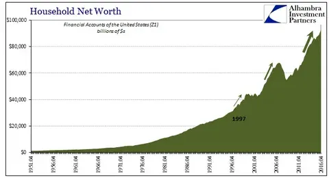 Net Worth Growth Timeline