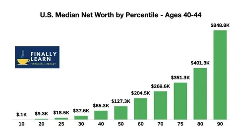 Net Worth Growth Timeline